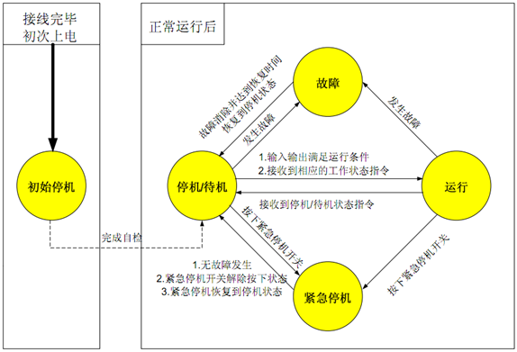 转换条件